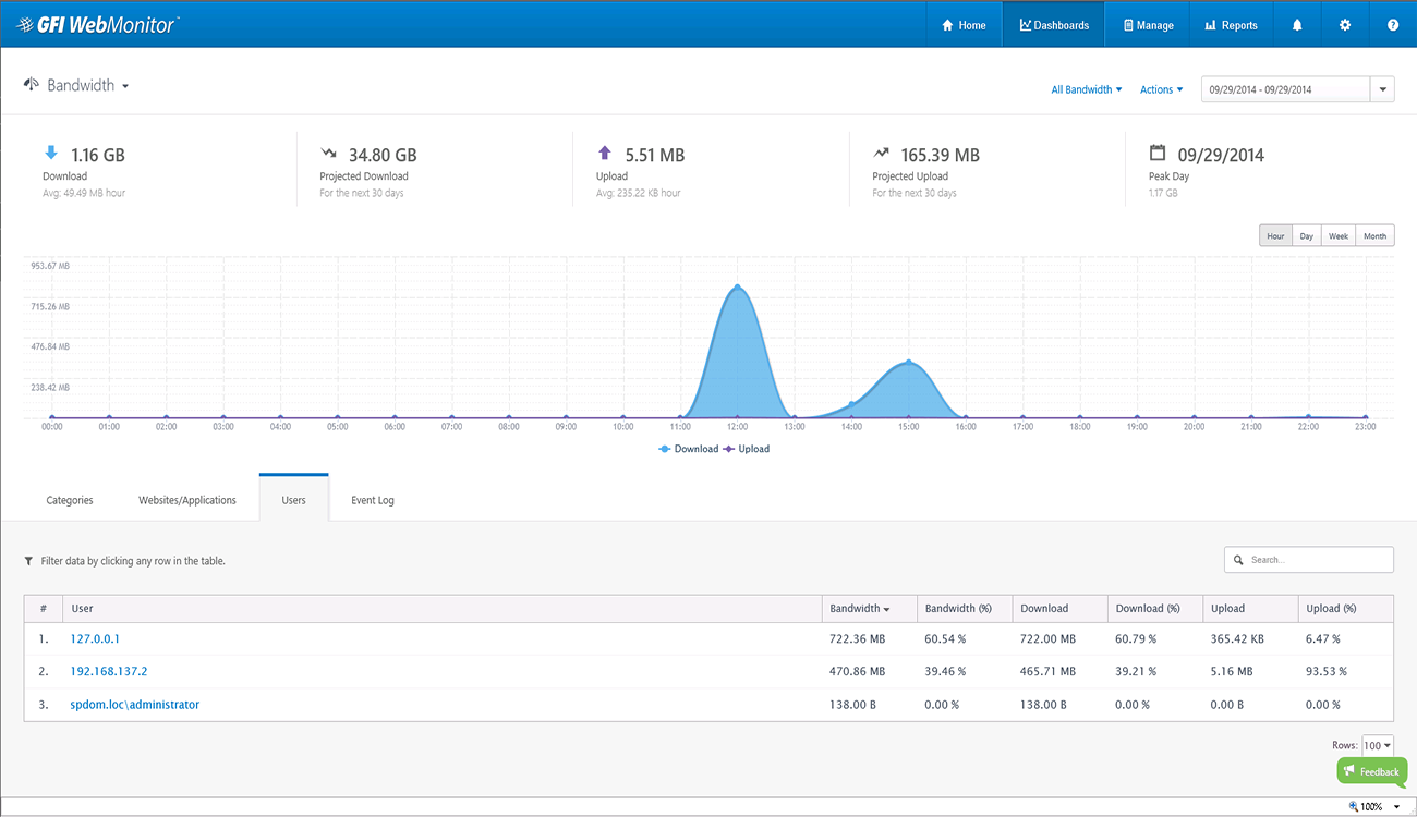 Bandwidth dashboard - users